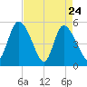 Willtown Bluff tide chart for Sunday, April 24, 2022