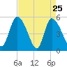 Willtown Bluff tide chart for Monday, April 25, 2022