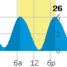 Willtown Bluff tide chart for Tuesday, April 26, 2022