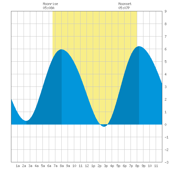Willtown Bluff tide chart for Wednesday, April 27, 2022