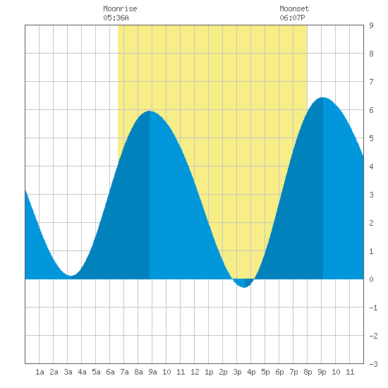 Willtown Bluff tide chart for Thursday, April 28, 2022