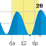 Willtown Bluff tide chart for Thursday, April 28, 2022