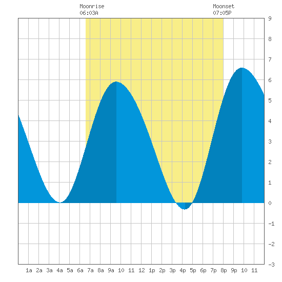 Willtown Bluff tide chart for Friday, April 29, 2022