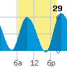 Willtown Bluff tide chart for Friday, April 29, 2022