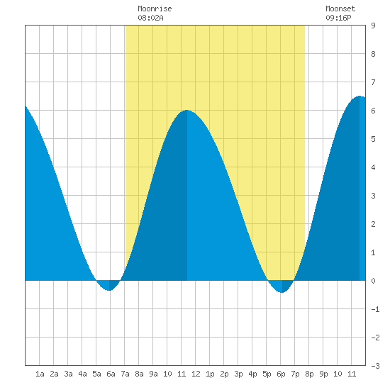 Willtown Bluff tide chart for Saturday, April 2, 2022