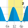 Willtown Bluff tide chart for Saturday, April 2, 2022