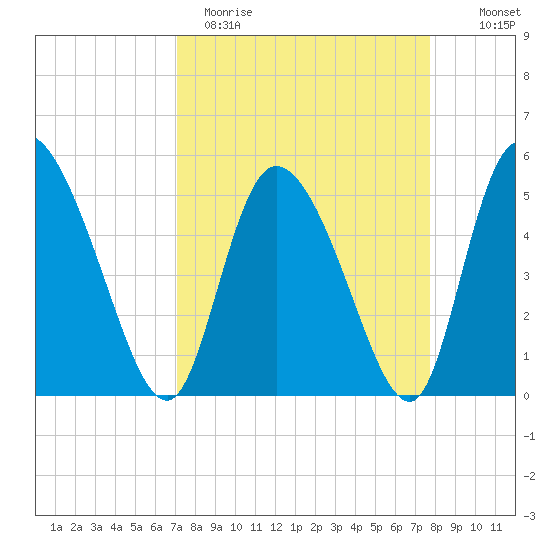 Willtown Bluff tide chart for Sunday, April 3, 2022