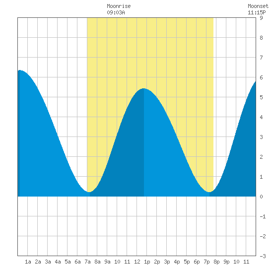 Willtown Bluff tide chart for Monday, April 4, 2022