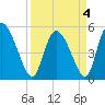 Willtown Bluff tide chart for Monday, April 4, 2022