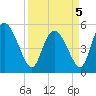 Willtown Bluff tide chart for Tuesday, April 5, 2022