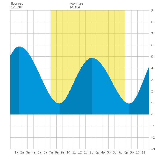 Willtown Bluff tide chart for Wednesday, April 6, 2022