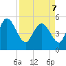 Willtown Bluff tide chart for Thursday, April 7, 2022