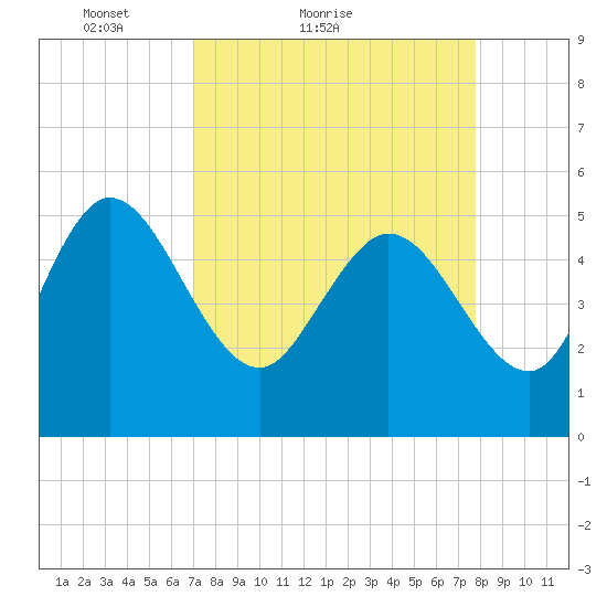 Willtown Bluff tide chart for Friday, April 8, 2022