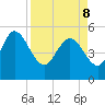 Willtown Bluff tide chart for Friday, April 8, 2022