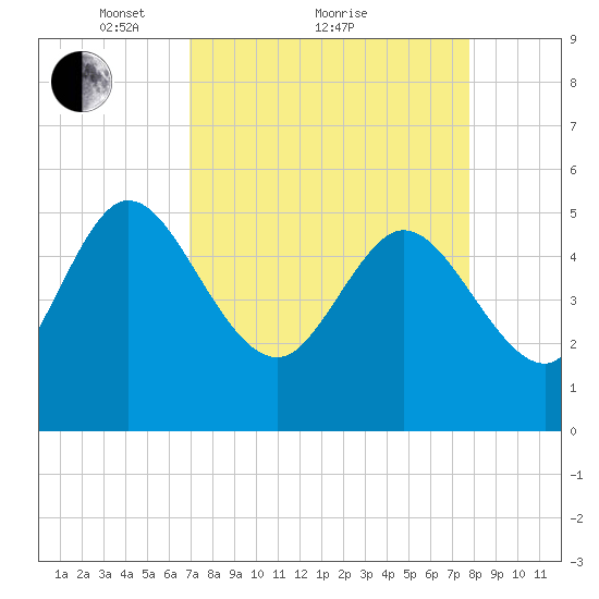 Willtown Bluff tide chart for Saturday, April 9, 2022