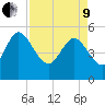 Willtown Bluff tide chart for Saturday, April 9, 2022