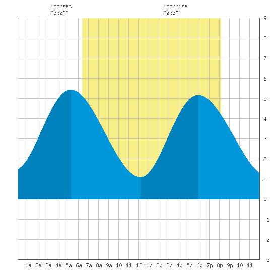 Willtown Bluff tide chart for Tuesday, May 10, 2022