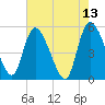 Willtown Bluff tide chart for Friday, May 13, 2022