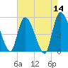 Willtown Bluff tide chart for Saturday, May 14, 2022