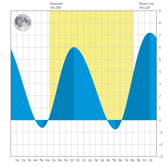 Willtown Bluff tide chart for Monday, May 16, 2022