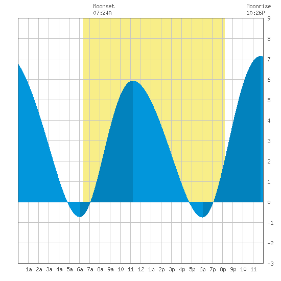 Willtown Bluff tide chart for Tuesday, May 17, 2022