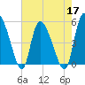 Willtown Bluff tide chart for Tuesday, May 17, 2022