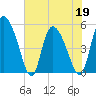 Willtown Bluff tide chart for Thursday, May 19, 2022