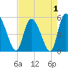 Willtown Bluff tide chart for Sunday, May 1, 2022