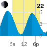 Willtown Bluff tide chart for Sunday, May 22, 2022
