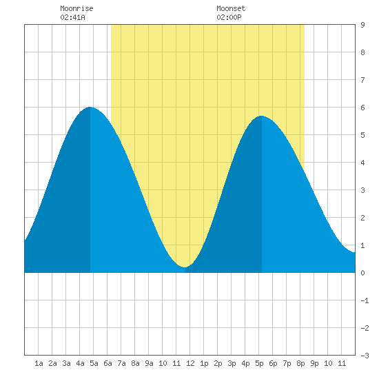 Willtown Bluff tide chart for Monday, May 23, 2022