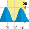 Willtown Bluff tide chart for Monday, May 23, 2022
