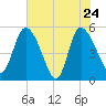 Willtown Bluff tide chart for Tuesday, May 24, 2022