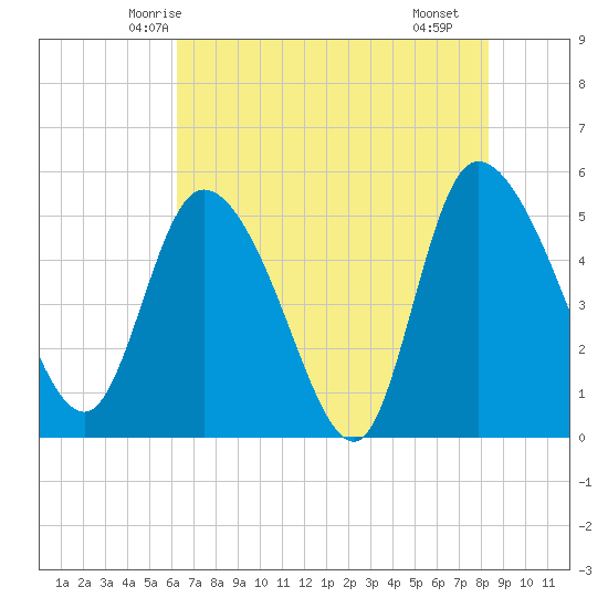 Willtown Bluff tide chart for Thursday, May 26, 2022