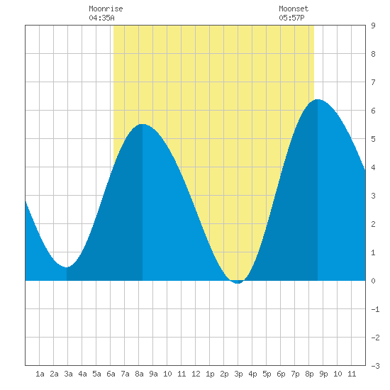 Willtown Bluff tide chart for Friday, May 27, 2022