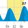 Willtown Bluff tide chart for Friday, May 27, 2022