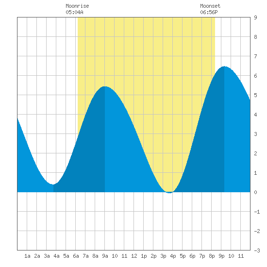 Willtown Bluff tide chart for Saturday, May 28, 2022