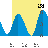 Willtown Bluff tide chart for Saturday, May 28, 2022