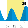 Willtown Bluff tide chart for Sunday, May 29, 2022