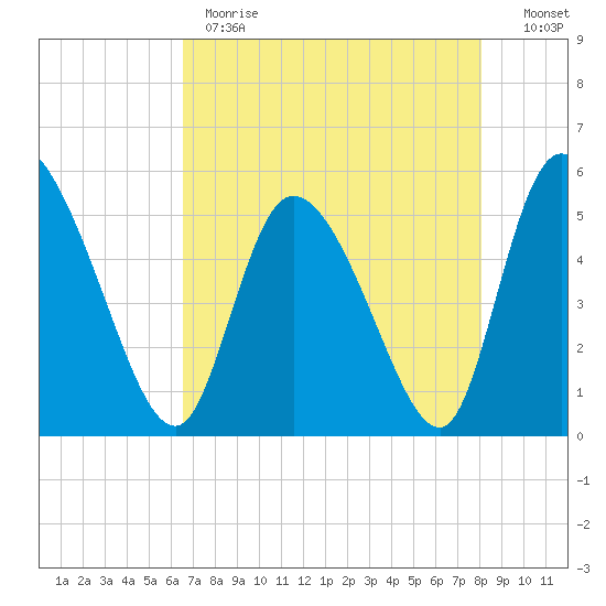 Willtown Bluff tide chart for Monday, May 2, 2022