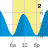 Willtown Bluff tide chart for Monday, May 2, 2022