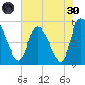 Willtown Bluff tide chart for Monday, May 30, 2022