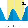 Willtown Bluff tide chart for Tuesday, May 31, 2022