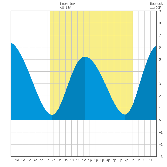 Willtown Bluff tide chart for Tuesday, May 3, 2022