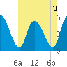 Willtown Bluff tide chart for Tuesday, May 3, 2022