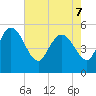 Willtown Bluff tide chart for Saturday, May 7, 2022
