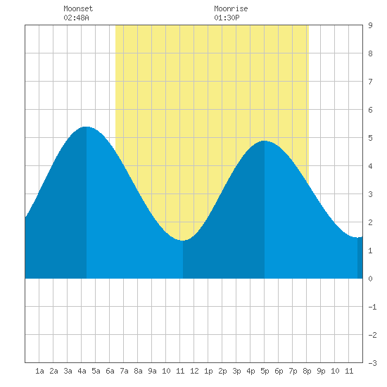 Willtown Bluff tide chart for Monday, May 9, 2022