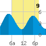 Willtown Bluff tide chart for Monday, May 9, 2022