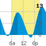 Willtown Bluff tide chart for Monday, June 13, 2022
