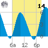 Willtown Bluff tide chart for Tuesday, June 14, 2022