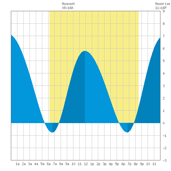 Willtown Bluff tide chart for Thursday, June 16, 2022